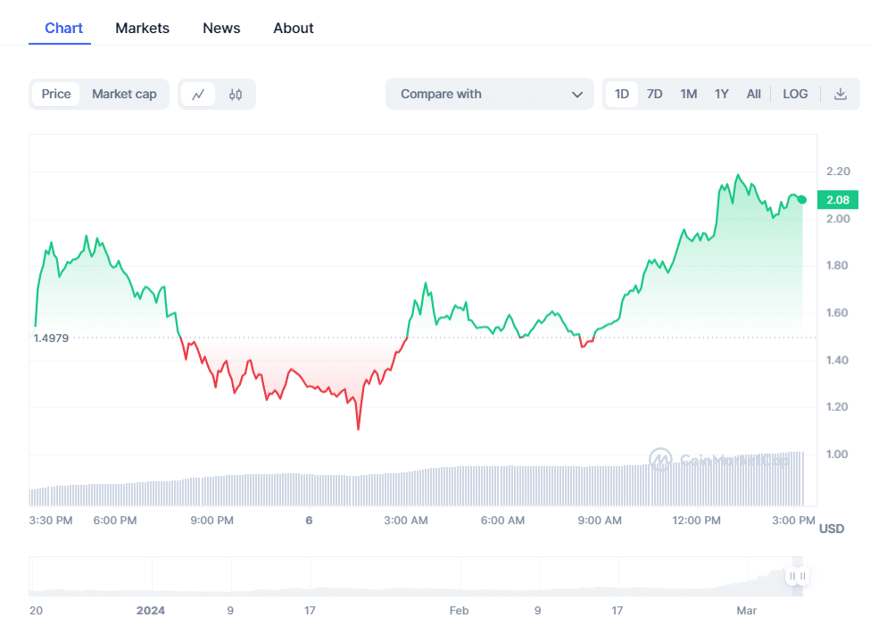 dogwifhat (WIF) Price chart