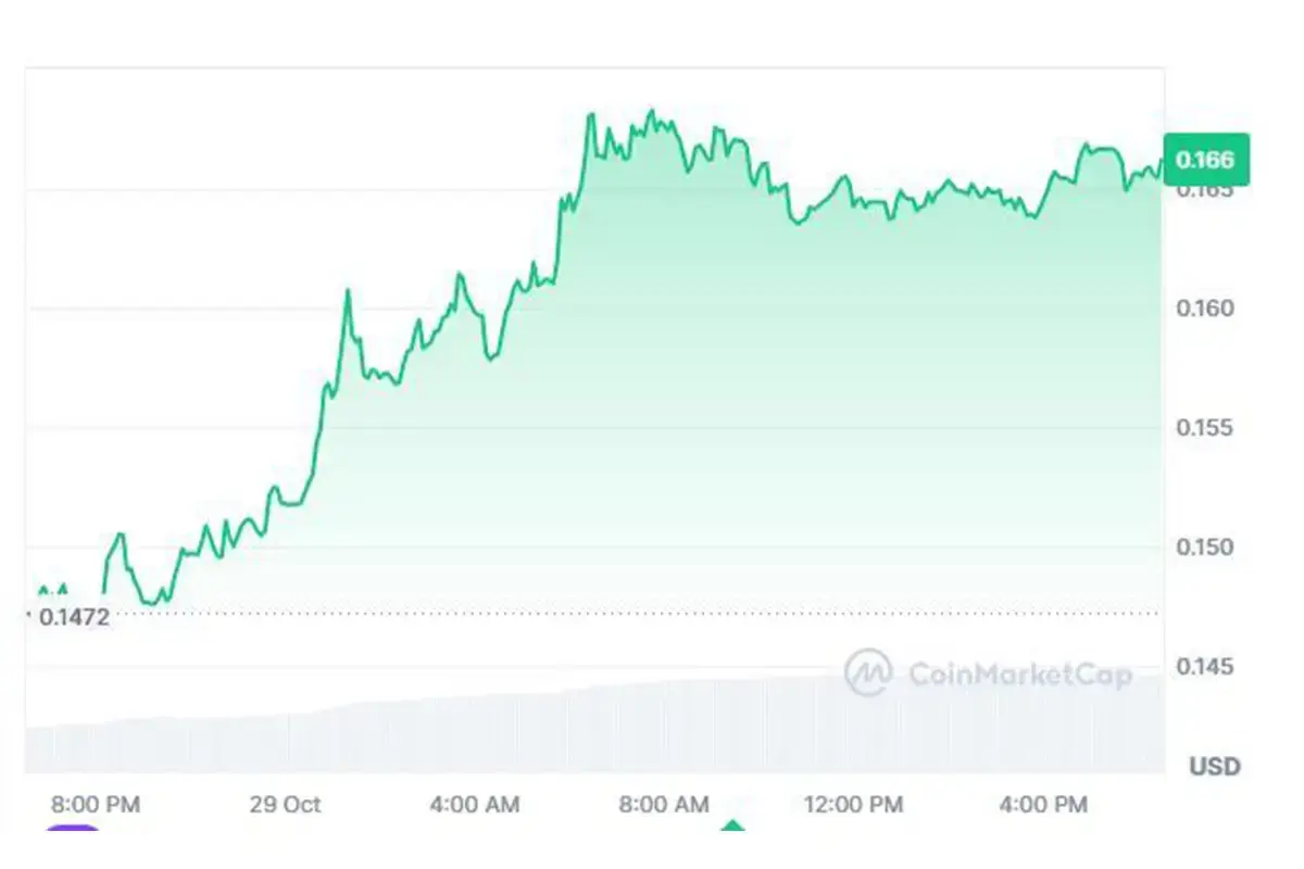 Dogecoin chart
