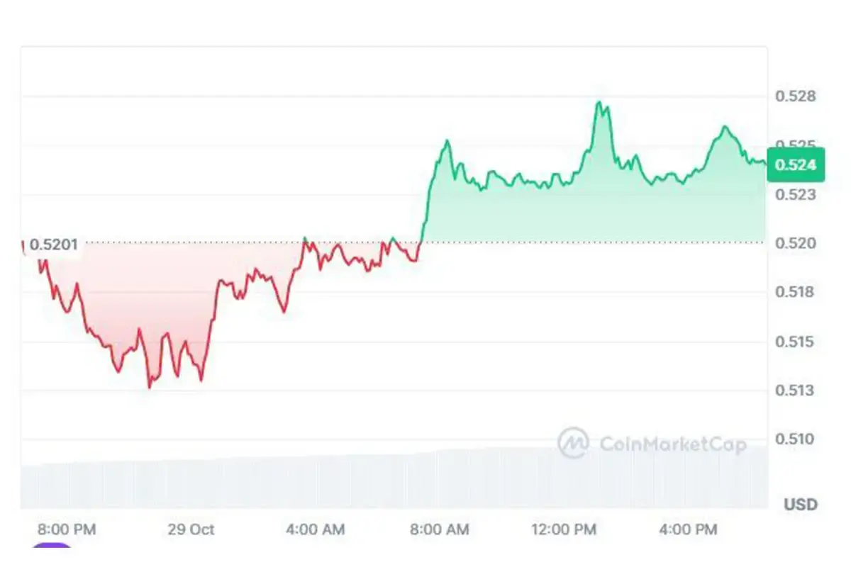 XRP price chart